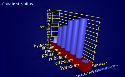 Image showing periodicity of covalent radius for group 1 chemical elements.