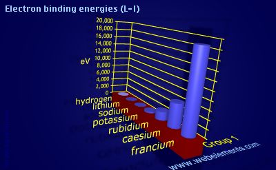Image showing periodicity of electron binding energies (L-I) for group 1 chemical elements.