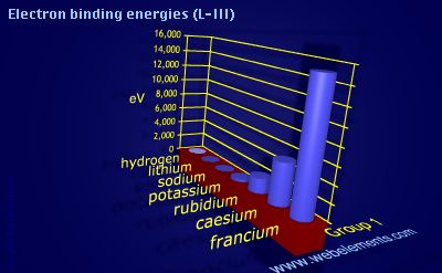 Image showing periodicity of electron binding energies (L-III) for group 1 chemical elements.