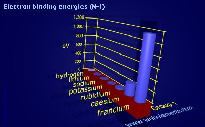 Image showing periodicity of electron binding energies (N-I) for group 1 chemical elements.