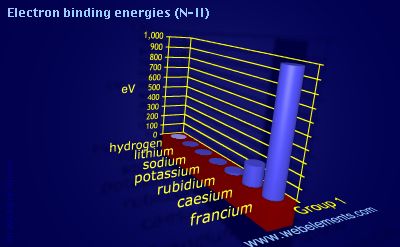 Image showing periodicity of electron binding energies (N-II) for group 1 chemical elements.