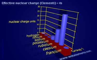 Image showing periodicity of effective nuclear charge (Clementi) - 4s for group 1 chemical elements.