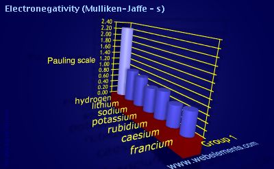 Image showing periodicity of electronegativity (Mulliken-Jaffe - s) for group 1 chemical elements.