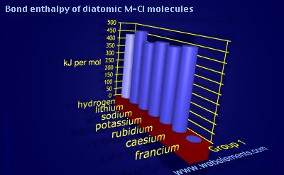 Image showing periodicity of bond enthalpy of diatomic M-Cl molecules for group 1 chemical elements.