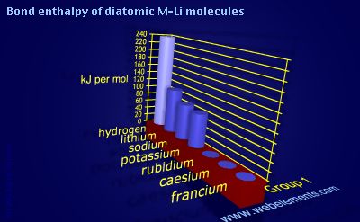 Image showing periodicity of bond enthalpy of diatomic M-Li molecules for group 1 chemical elements.