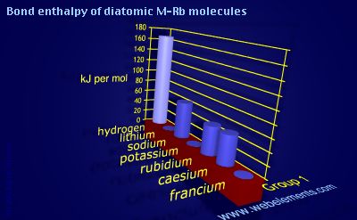 Image showing periodicity of bond enthalpy of diatomic M-Rb molecules for group 1 chemical elements.