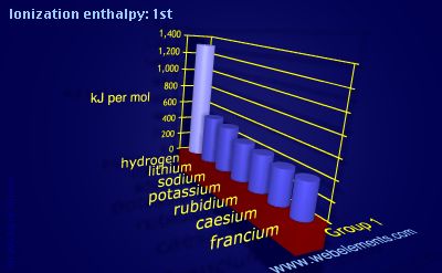 Image showing periodicity of ionization energy: 1st for group 1 chemical elements.