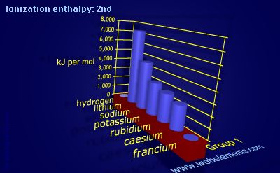 Image showing periodicity of ionization energy: 2nd for group 1 chemical elements.