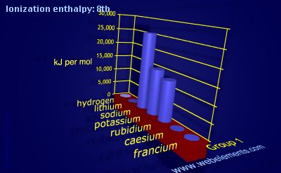 Image showing periodicity of ionization energy: 8th for group 1 chemical elements.