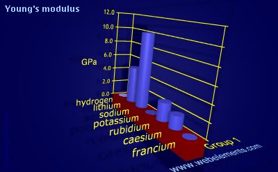 Image showing periodicity of young's modulus for group 1 chemical elements.