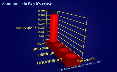 Image showing periodicity of abundance in Earth's crust (by atoms) for group 10 chemical elements.