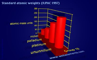 Image showing periodicity of standard atomic weights for group 10 chemical elements.