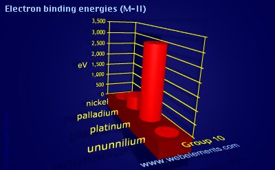 Image showing periodicity of electron binding energies (M-II) for group 10 chemical elements.