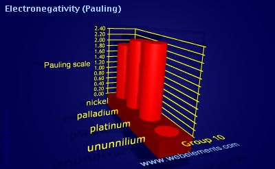 Image showing periodicity of electronegativity (Pauling) for group 10 chemical elements.