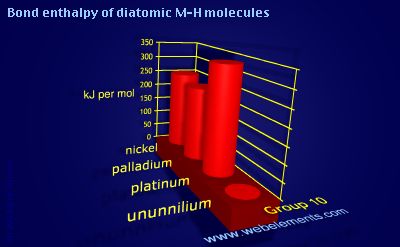 Image showing periodicity of bond enthalpy of diatomic M-H molecules for group 10 chemical elements.