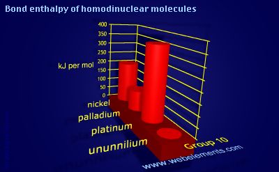 Image showing periodicity of bond enthalpy of homodinuclear molecules for group 10 chemical elements.