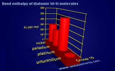 Image showing periodicity of bond enthalpy of diatomic M-Si molecules for group 10 chemical elements.