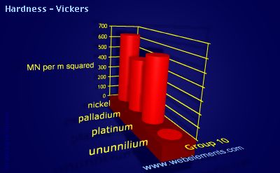 Image showing periodicity of hardness - Vickers for group 10 chemical elements.