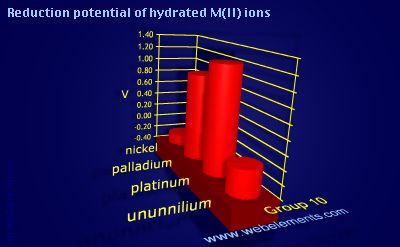 Image showing periodicity of reduction potential of hydrated M(II) ions for group 10 chemical elements.