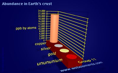 Image showing periodicity of abundance in Earth's crust (by atoms) for group 11 chemical elements.