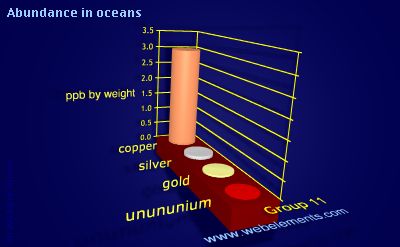 Image showing periodicity of abundance in oceans (by weight) for group 11 chemical elements.