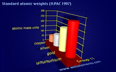 Image showing periodicity of standard atomic weights for group 11 chemical elements.