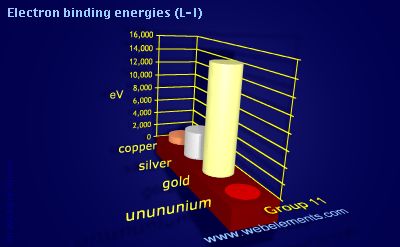 Image showing periodicity of electron binding energies (L-I) for group 11 chemical elements.