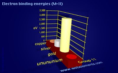 Image showing periodicity of electron binding energies (M-II) for group 11 chemical elements.