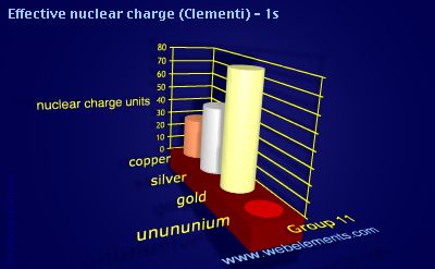Image showing periodicity of effective nuclear charge (Clementi) - 1s for group 11 chemical elements.