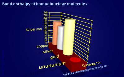Image showing periodicity of bond enthalpy of homodinuclear molecules for group 11 chemical elements.