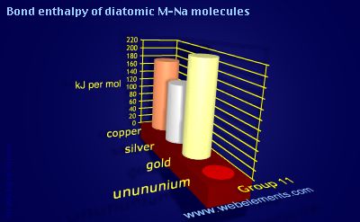 Image showing periodicity of bond enthalpy of diatomic M-Na molecules for group 11 chemical elements.