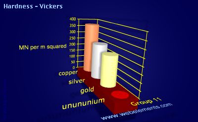 Image showing periodicity of hardness - Vickers for group 11 chemical elements.