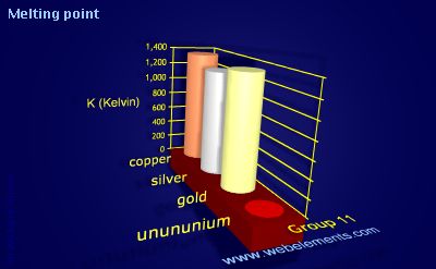 Image showing periodicity of melting point for group 11 chemical elements.