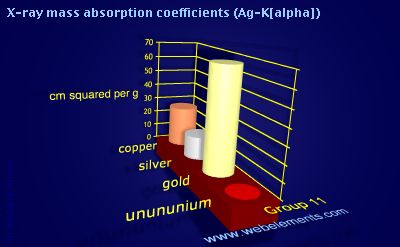 Image showing periodicity of x-ray mass absorption coefficients (Ag-Kα) for group 11 chemical elements.