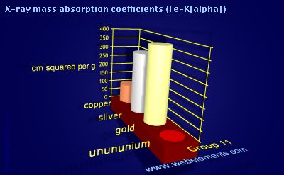 Image showing periodicity of x-ray mass absorption coefficients (Fe-Kα) for group 11 chemical elements.