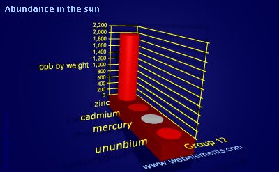 Image showing periodicity of abundance in the sun (by weight) for group 12 chemical elements.
