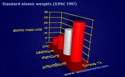 Image showing periodicity of standard atomic weights for group 12 chemical elements.