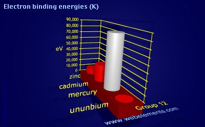 Image showing periodicity of electron binding energies (K) for group 12 chemical elements.