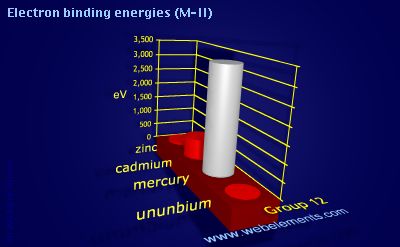 Image showing periodicity of electron binding energies (M-II) for group 12 chemical elements.