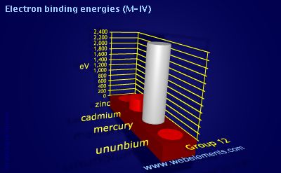 Image showing periodicity of electron binding energies (M-IV) for group 12 chemical elements.