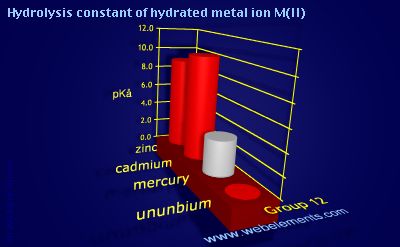 Image showing periodicity of hydrolysis constant of hydrated metal ion M(II) for group 12 chemical elements.
