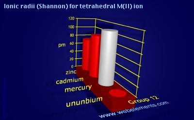 Image showing periodicity of ionic radii (Shannon) for tetrahedral M(II) ion for group 12 chemical elements.