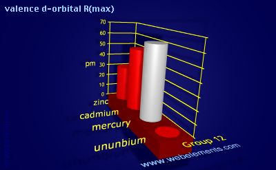Image showing periodicity of valence d-orbital R(max) for group 12 chemical elements.