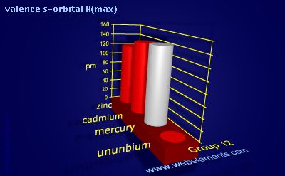 Image showing periodicity of valence s-orbital R(max) for group 12 chemical elements.