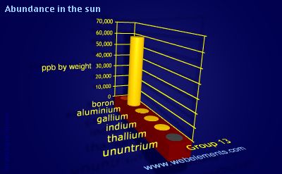 Image showing periodicity of abundance in the sun (by weight) for group 13 chemical elements.