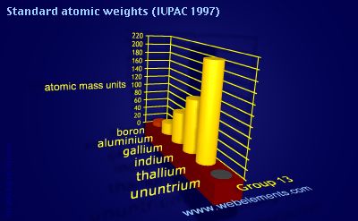 Image showing periodicity of standard atomic weights for group 13 chemical elements.