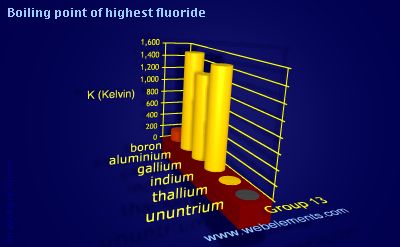 Image showing periodicity of boiling point of highest fluoride for group 13 chemical elements.