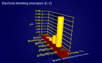 Image showing periodicity of electron binding energies (L-I) for group 13 chemical elements.