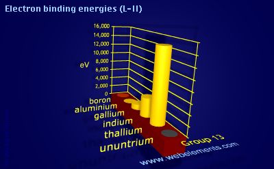 Image showing periodicity of electron binding energies (L-II) for group 13 chemical elements.