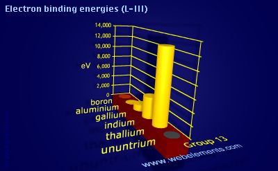 Image showing periodicity of electron binding energies (L-III) for group 13 chemical elements.